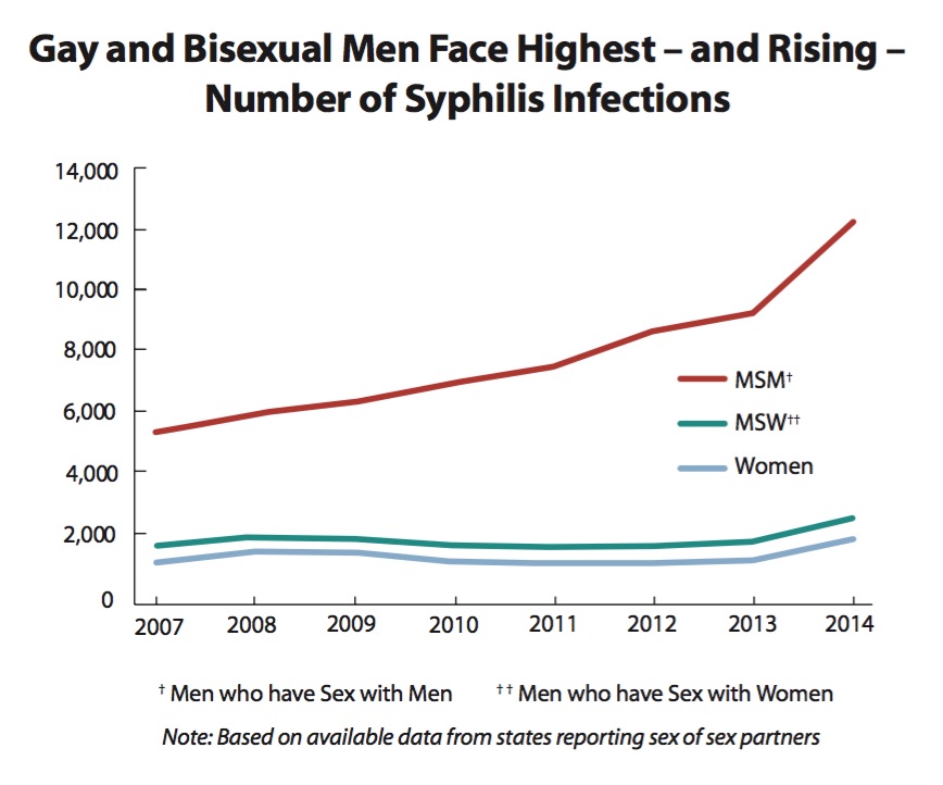 Chlamydia, Gonorrhea and Syphilis Are All On the Rise POZ